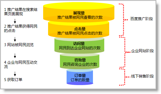 Baidu's bidding strategy is half thinking and half focusing
