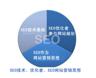 On the Fatal Mistakes Easily Made in SEO