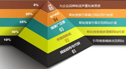 SEO optimization pyramid