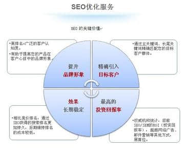 Combination of SEO and SEM