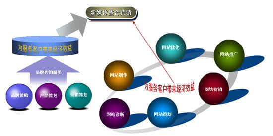 How to integrate network marketing and traditional marketing