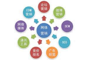 What are the technologies supported by online marketing?