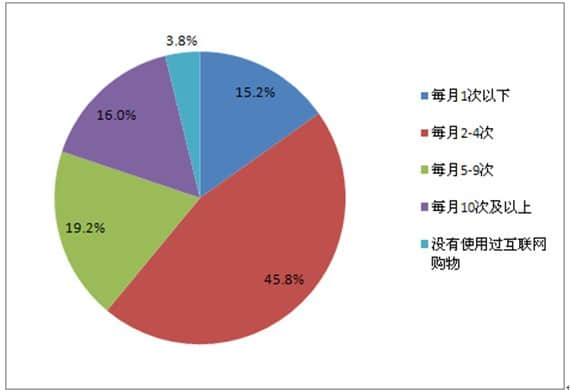 How to write a network market survey report