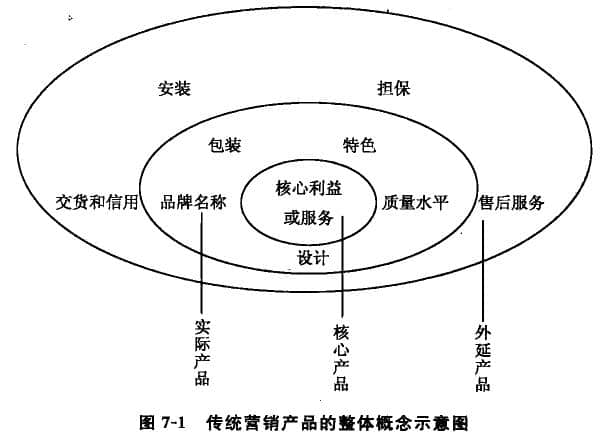 The overall concept of products under the traditional marketing mode