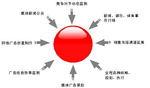 Classification of online marketing services