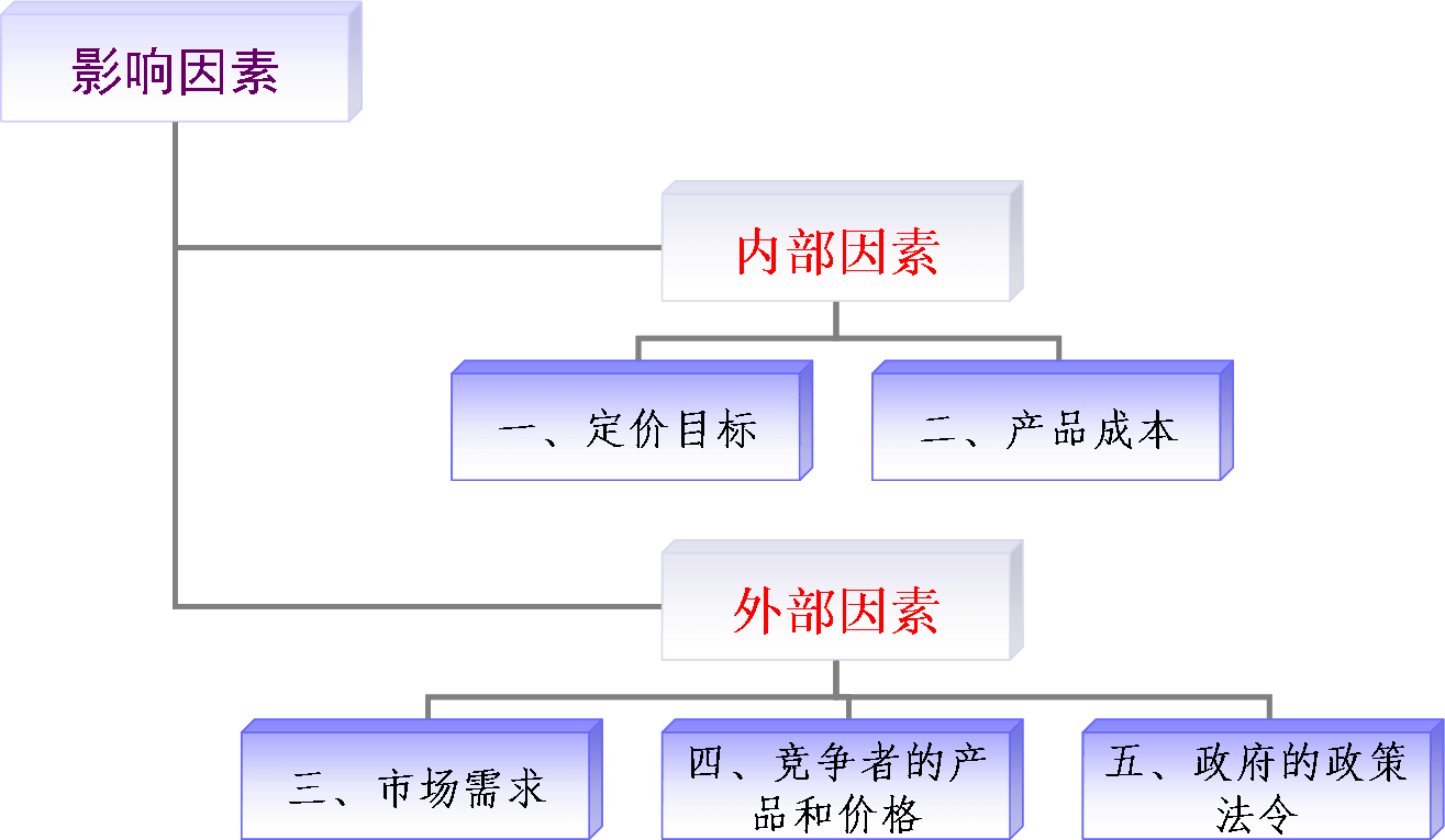 Influencing factors of network marketing pricing