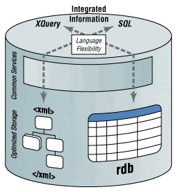 Classification of relational data languages