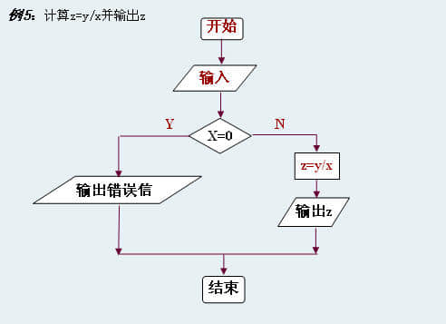 Instructions and procedures