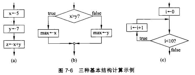 Example of calculation process represented by sequence, selection and cyclic structure