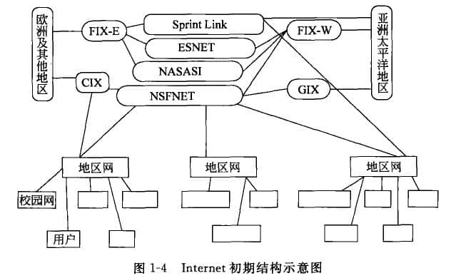 Initial Internet Structure