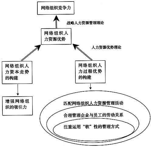 Research on enterprise network organization