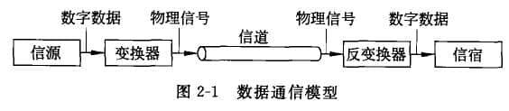 The data communication process can be roughly divided into five parts
