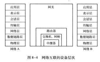 Device level of network interconnection