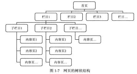 Tree structure