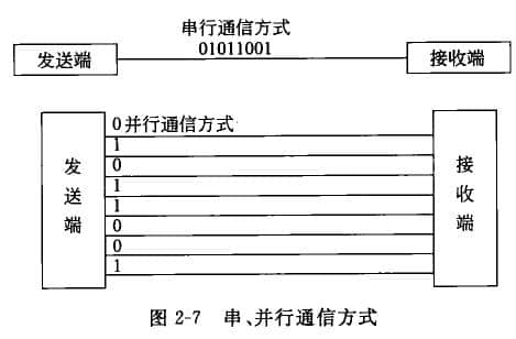 Serial communication and parallel communication