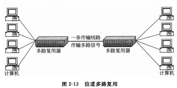 Frequency division multiplexing