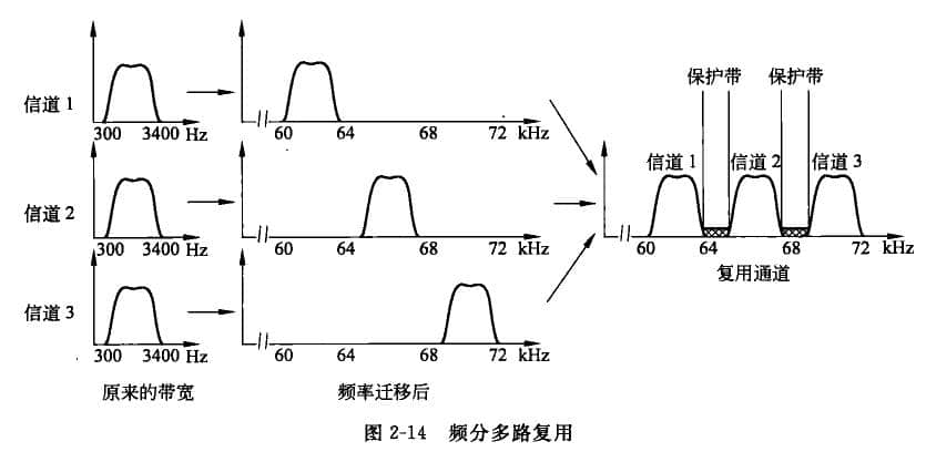 Frequency division multiplexing