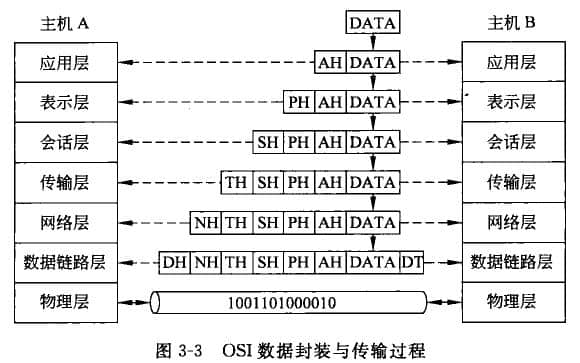 The whole data transmission process - data encapsulation and data unpacking