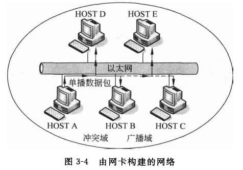 Network constructed by network card