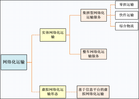 transportation network