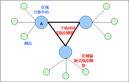 transportation network