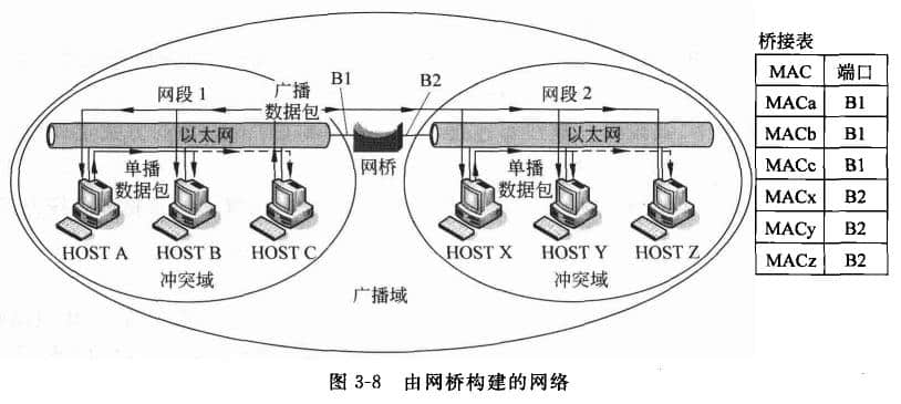 Network built by bridge
