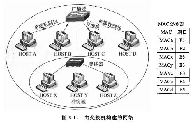 Network built by switches