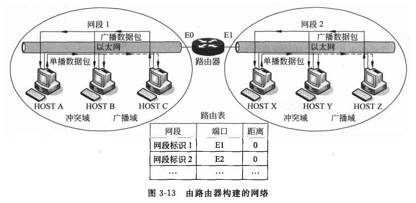 How Routers Work