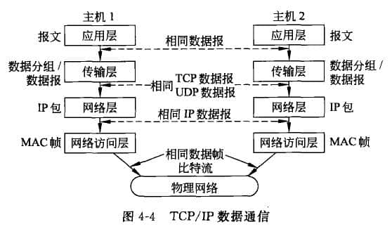 TCP/IP data communication