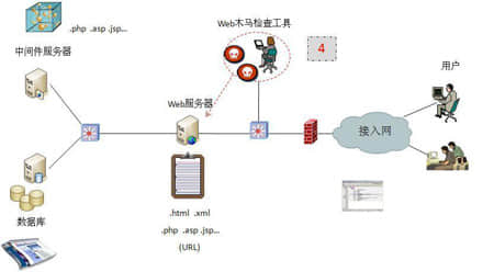 Web Database
