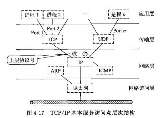 TCP/IP protocol according to each layer