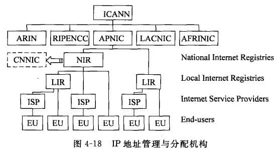 IP address management and distribution organization