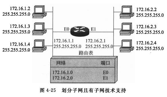 Subnet division and subnet technical support