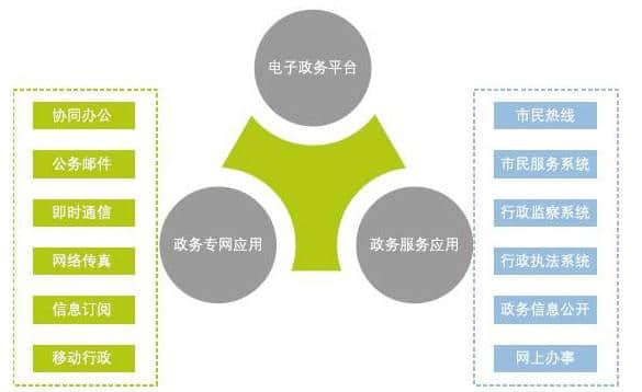 e-government