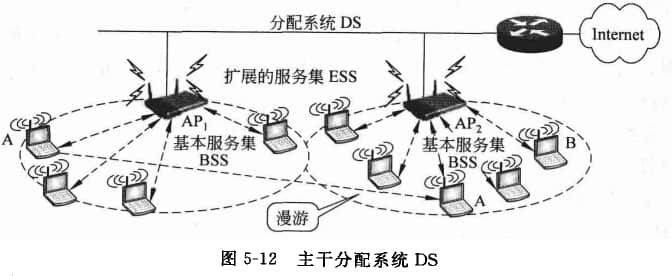Backbone distribution system DS