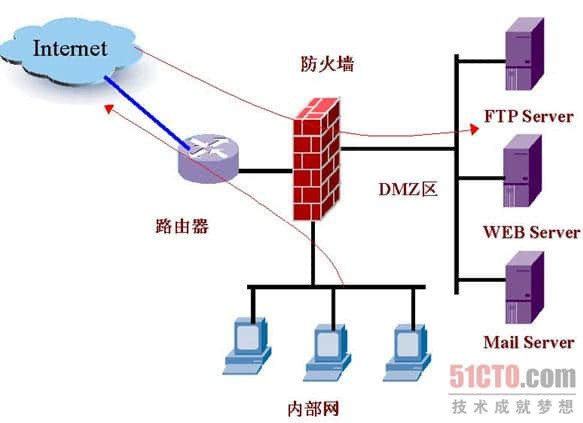 firewall