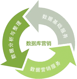 Advantages of database marketing