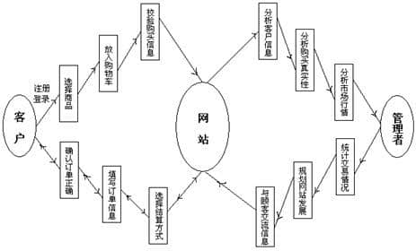 Commerce website