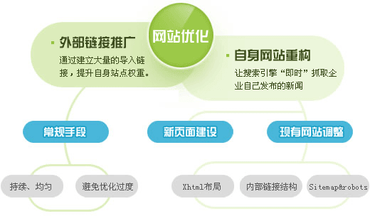 How to layout the website and use SEO to optimize the user experience