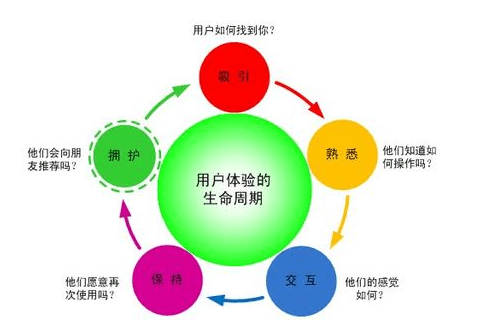 Analyze how to improve the website after production