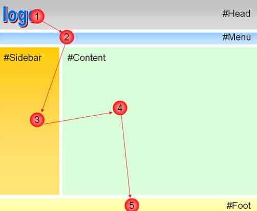 Layout principle