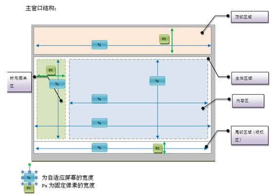 Page Structure