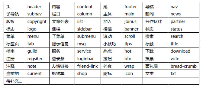 Page element naming