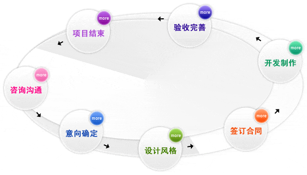 Detailed explanation of the basic process of website production