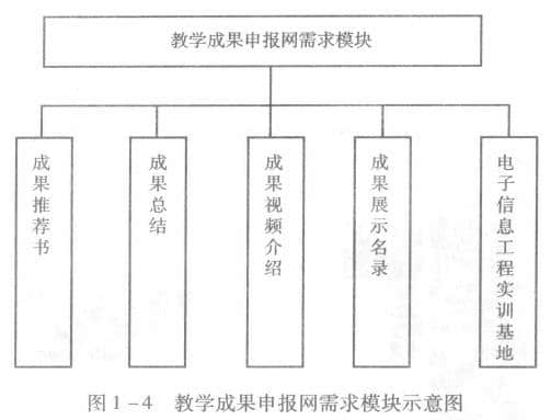 Schematic diagram of demand module of teaching achievement declaration network