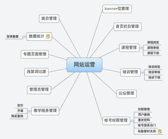 Website operation