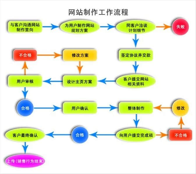 Shangpin China teaches you how to make websites